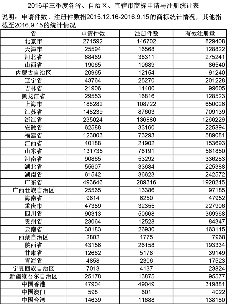 2016年三季度各省、自治區(qū)、直轄市商標(biāo)申請與注冊統(tǒng)計表